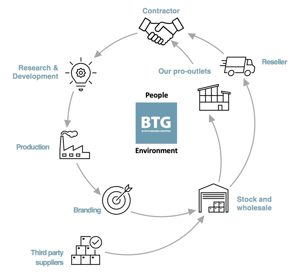 BTGs verdikjede: fra forskning og utvikling, produksjon og merkevarebygging, via lager og grossist og tredjepartsleverandører, til forhandlere, egne proffbutikker og entreprenører. Mennesker og miljø står i sentrum.